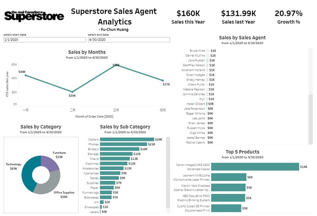 Data Analytics with Tableau