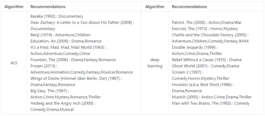 Project - Movie Recommender System with Spark