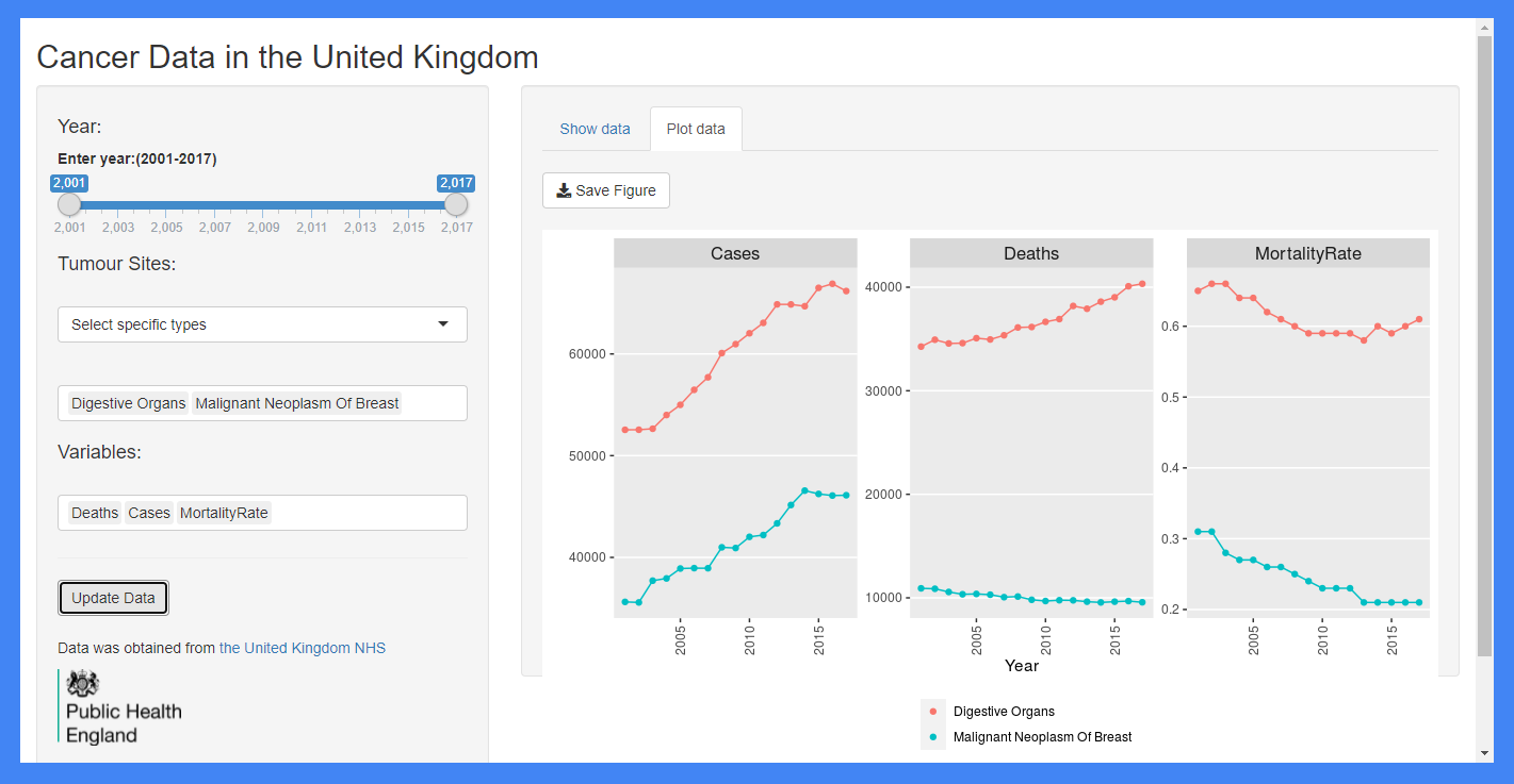 Project - Cancer Data